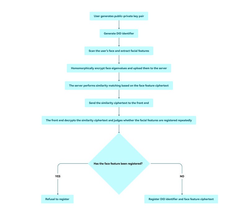 DID Creation Based on Homomorphic Encrypted Face Features