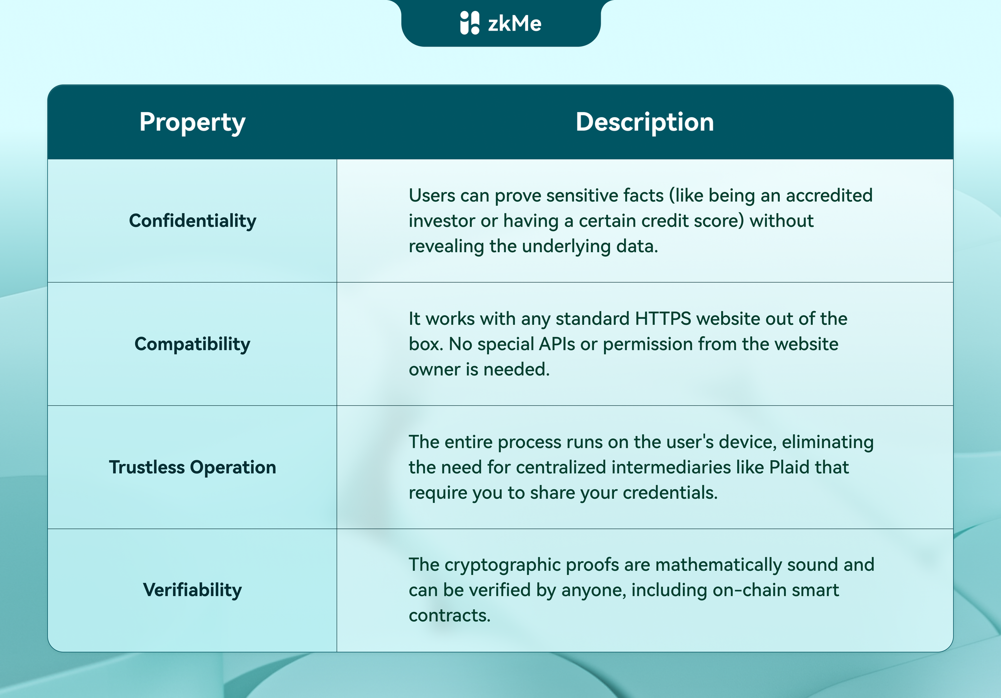 What is zkTLS: Value Proposition of zkTLS
