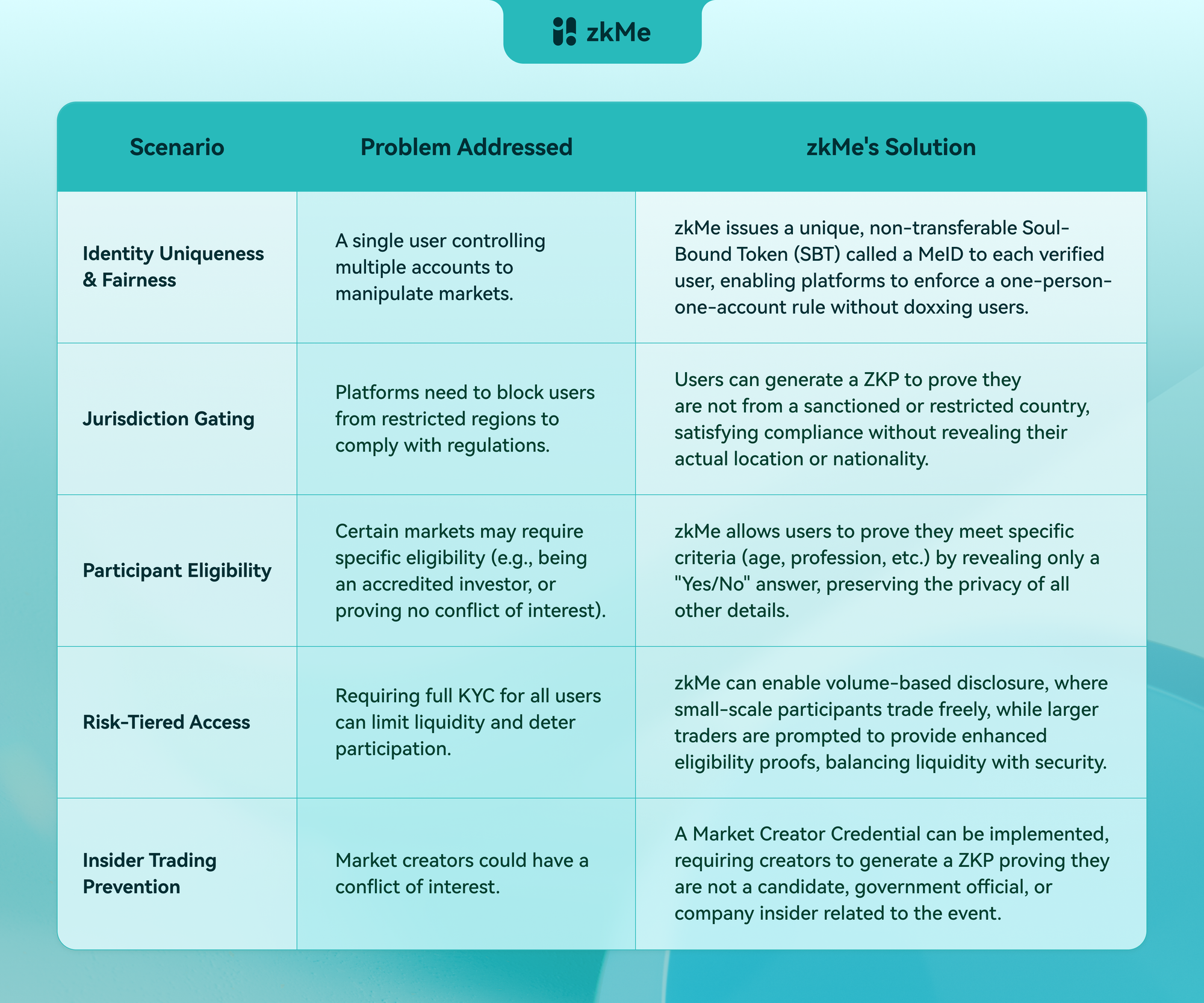 How zkMe Revolutionize Prediction Markets