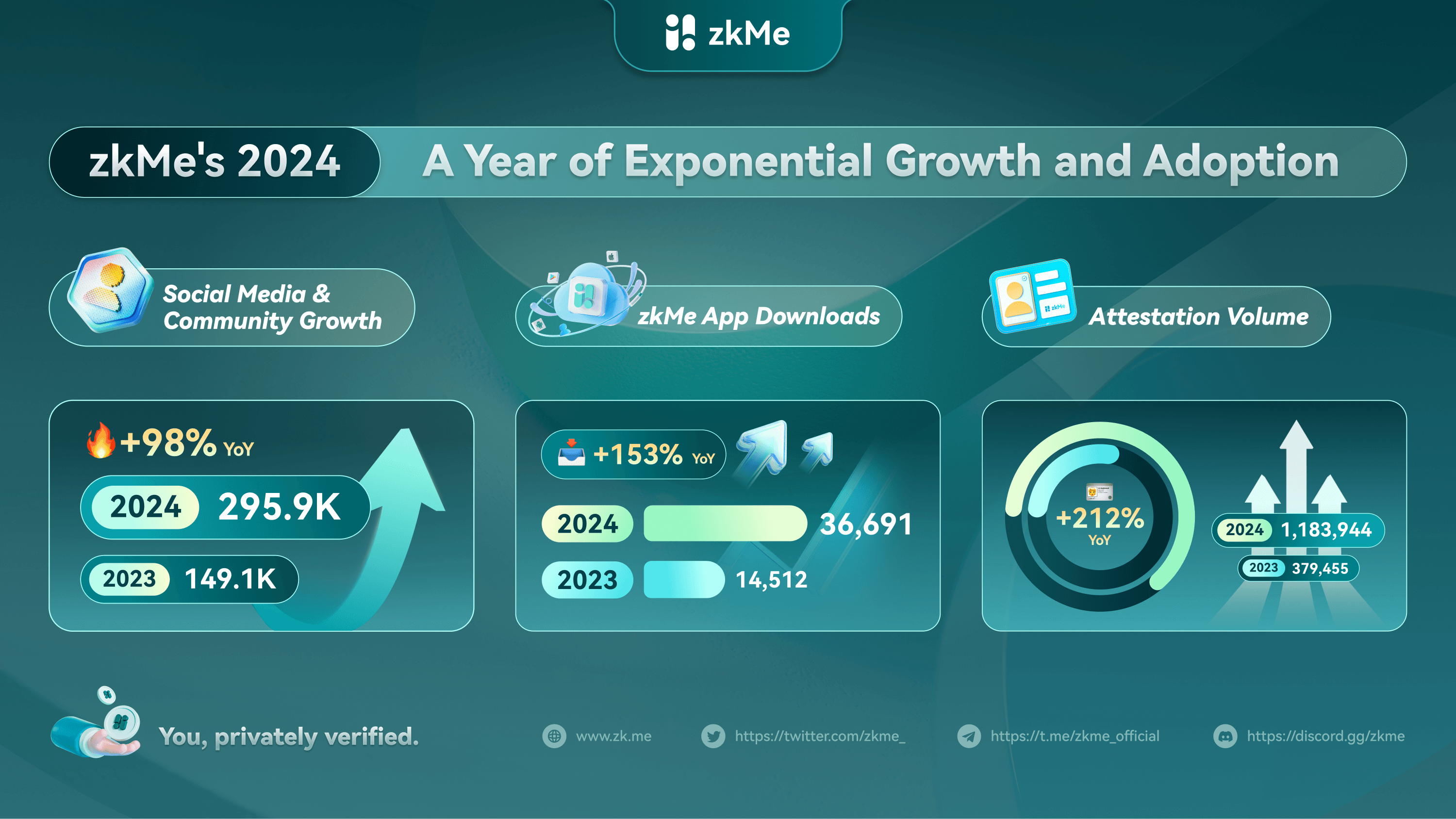 From 1 Million to Beyond: zkMe's 2024 Journey in Shaping the Future of Digital Identity